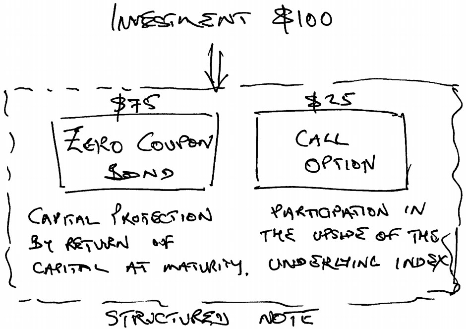 Structured Notes: Multi-Tool For Your Investment Portfolio